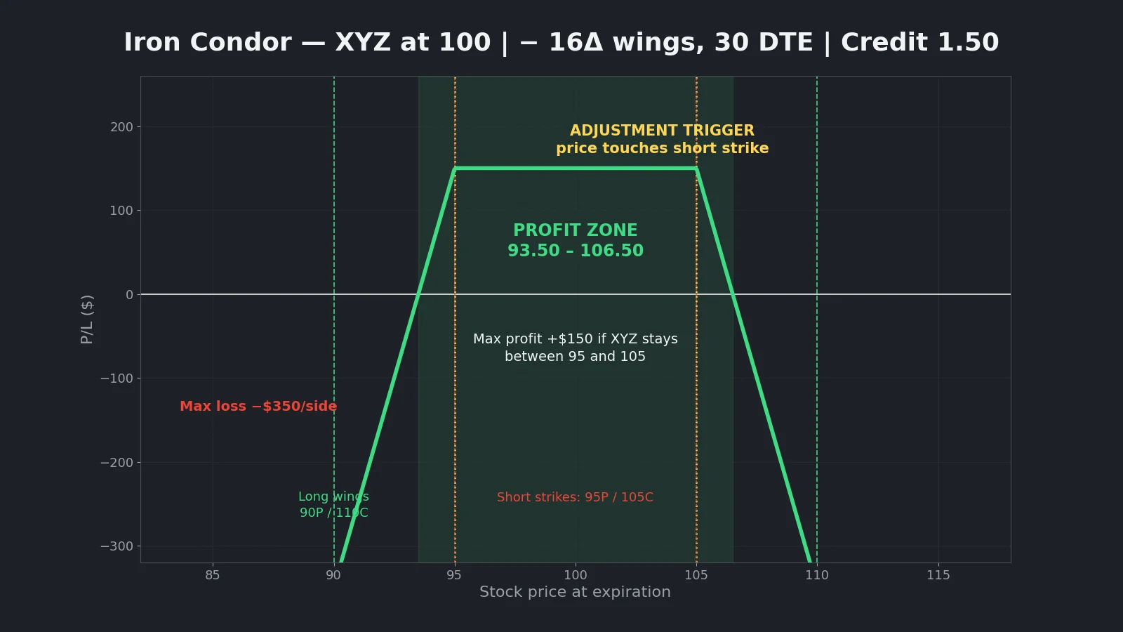 Iron condor expiration payoff diagram showing the profit plateau between the 95 put and 105 call short strikes, breakevens at 93.50 and 106.50, and capped losses beyond the long wings
