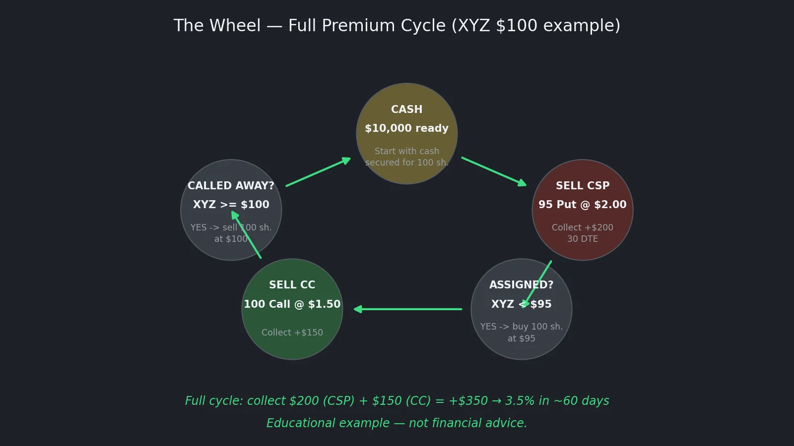 Circular diagram of the wheel strategy cycle: sell cash-secured put, assignment, sell covered call, shares called away, repeat
